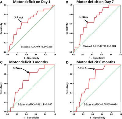 The Minimal Subcortical Electronic Threshold Predicts the Motor Deficit and Survivals in Non-Awake Surgery for Gliomas Involving the Motor Pathway